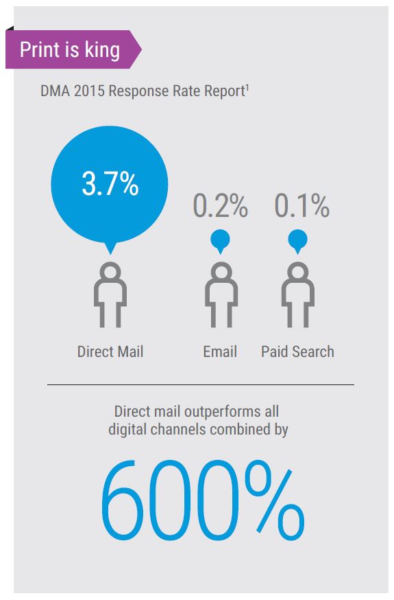 Direct Mail Vs Digital Marketing Channels, MPS, Managed Print Services, Xerox, Document Xcellence, Barre, ON, Ontario, Xerox, Agent, Dealer, Reseler