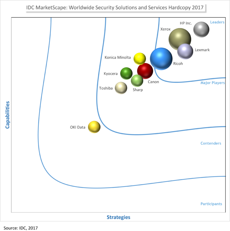 IDC Marketscape Security, MPS, Managed Print Services, Xerox, Document Xcellence, Barre, ON, Ontario, Xerox, Agent, Dealer, Reseler
